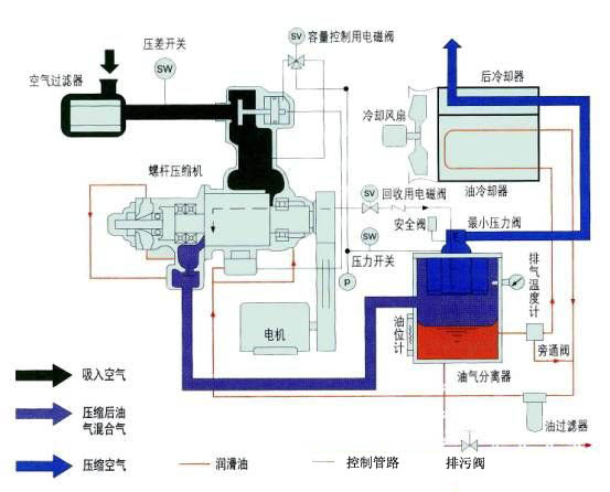 博莱特空压机工作原理