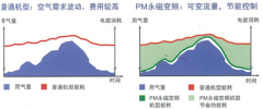 永磁变频螺杆空压机是否省电_博莱特空压机