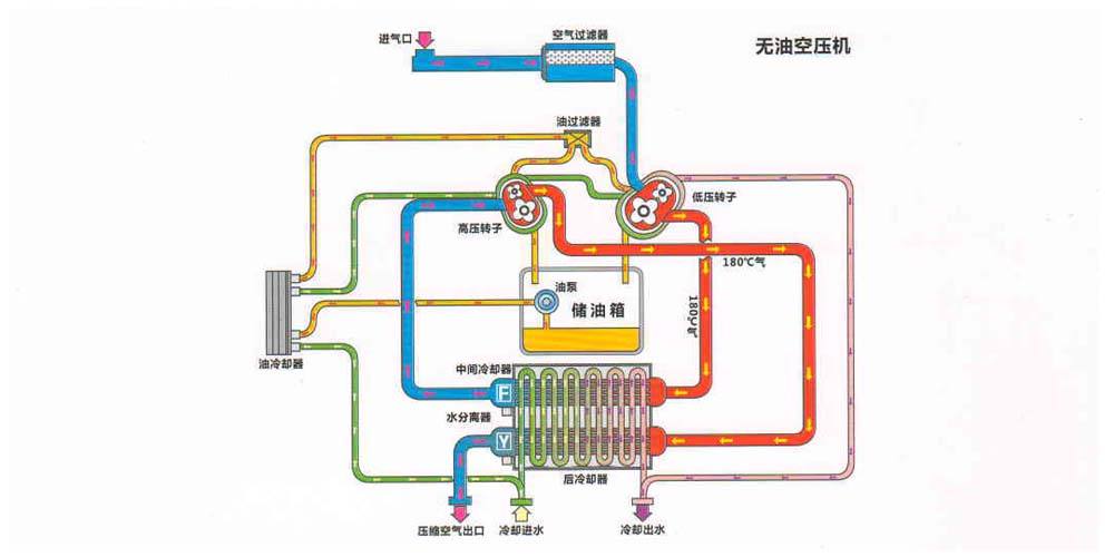 无油空压机原理图